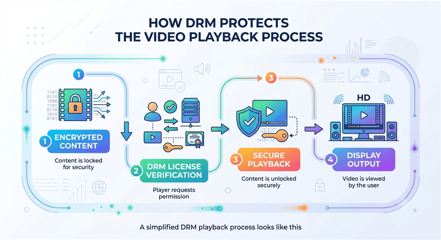 DRM Protects the Video Playback Process