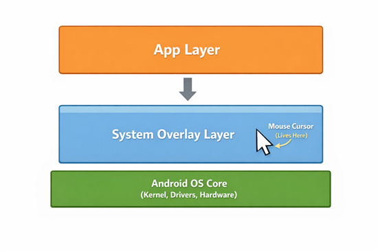 Android Screen Recording Layer