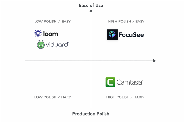 Quadrant Chart of Best SaaS Product Demo Video Makers