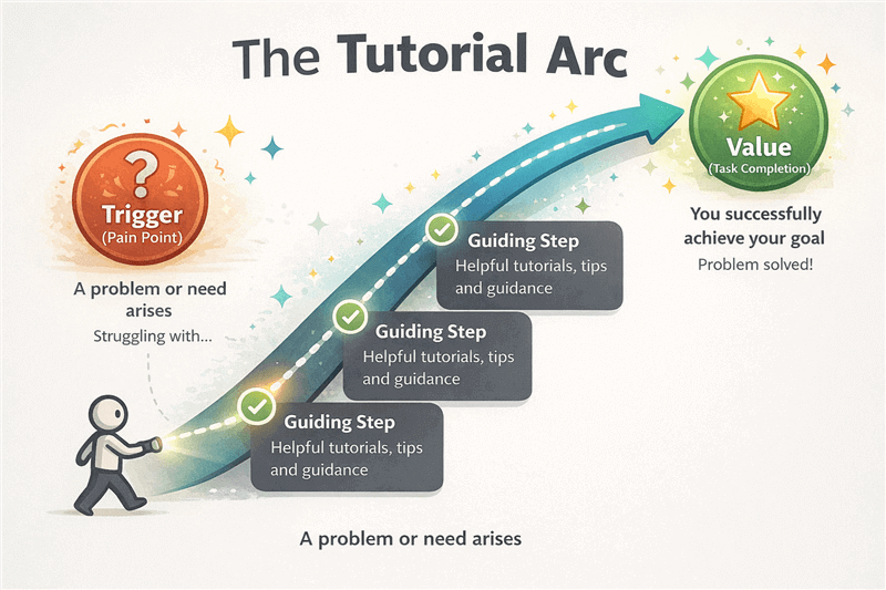 The Tutorial Arc