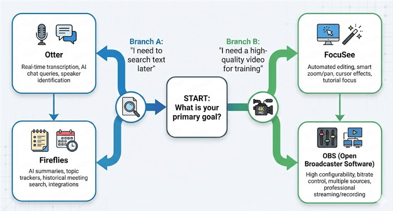 Meeting Recording Decision Tree