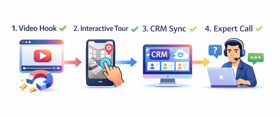 SaaS Marketing Funnel Checklist