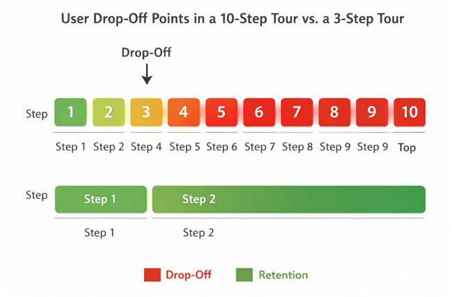 User Drop Off Points