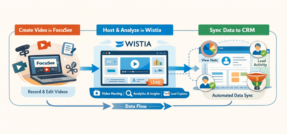 Video Marketing Workflow