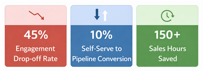 AI Demo ROI Dashboard with Conversion and Time saved.