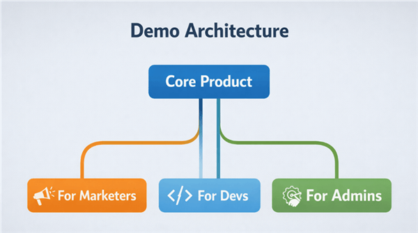 SaaS Demo Architecture
