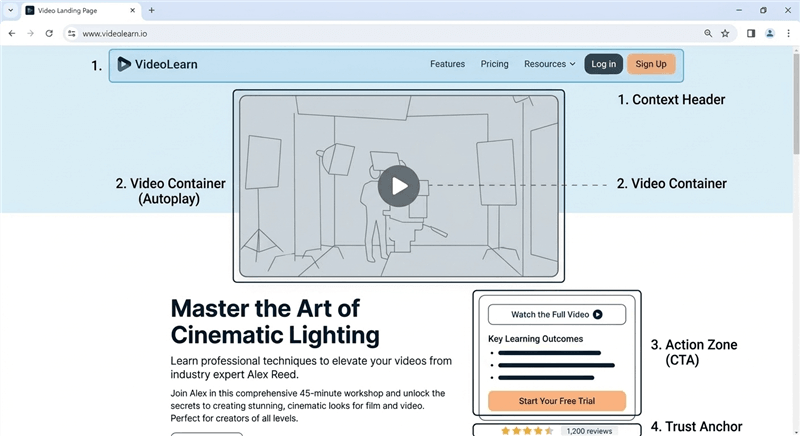 Wireframe diagram of a high-converting video landing page structure