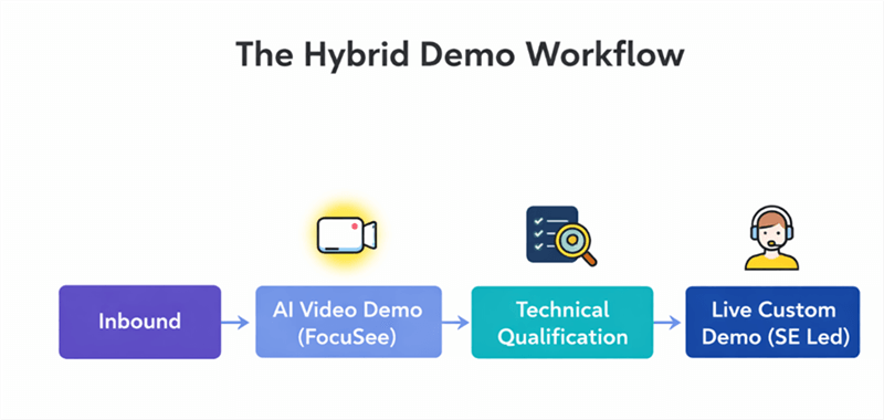 The Hybrid Demo Workflow