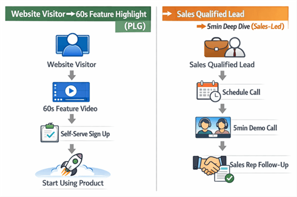 PLG Tools VS B2B SaaS Sales Funnel