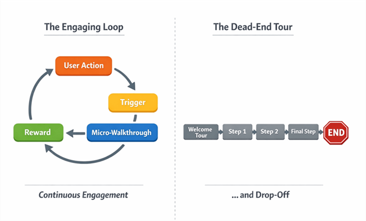 Micro-walkthroughs Flowchart