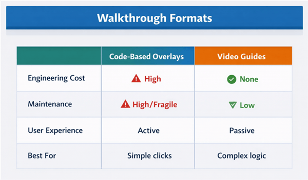 Walkthrough Formats