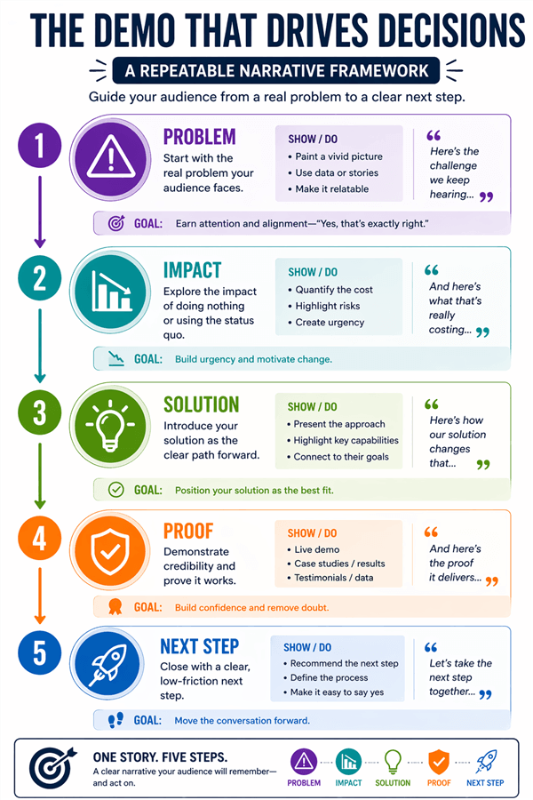 How to Do a Product Demo