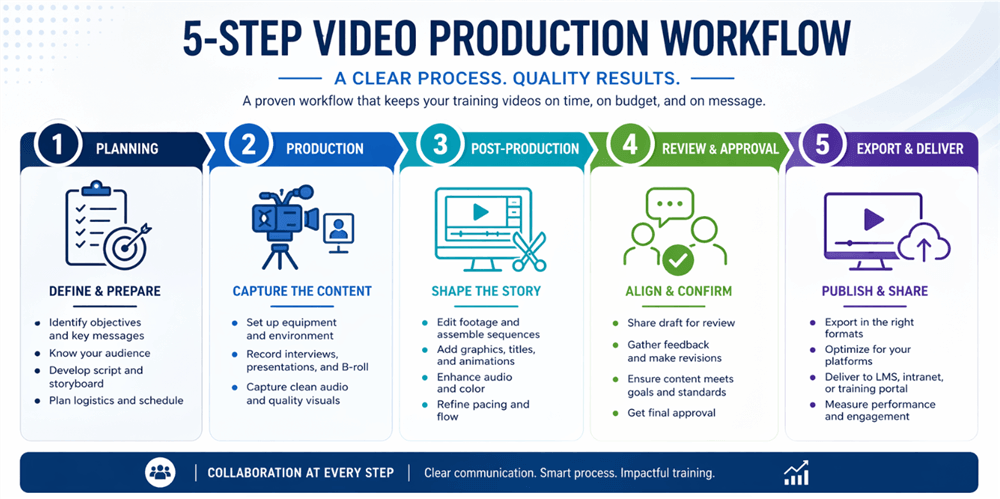 Training Video Production Workflow