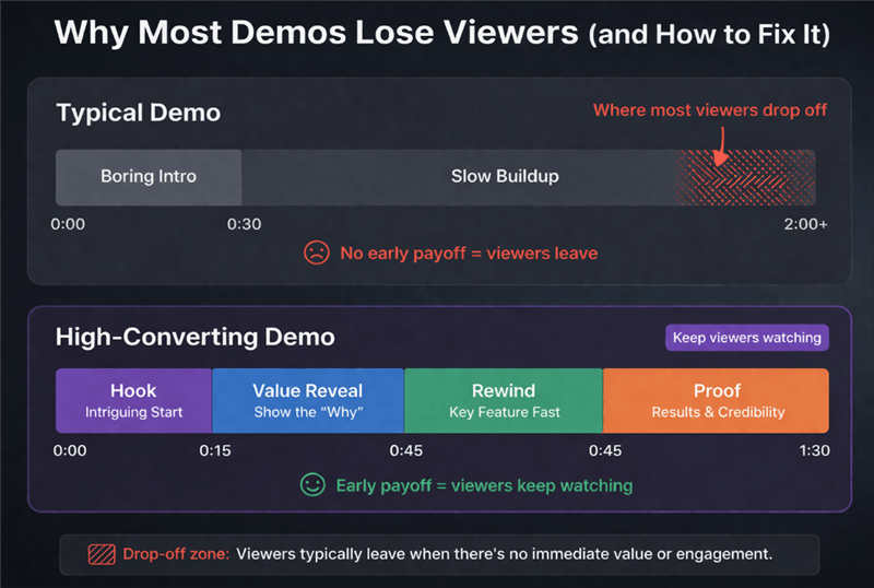 Typical Demo vs High-Converting Demo