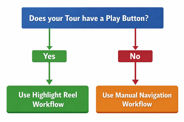 Virtual Tour Decision Tree