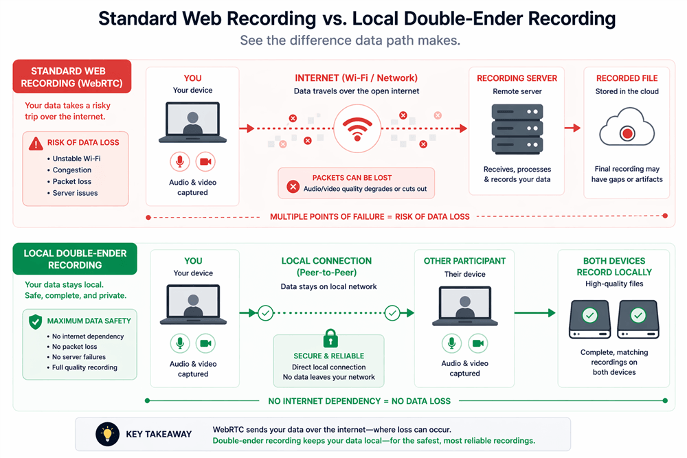 Web vs. Local Recording Comparisons