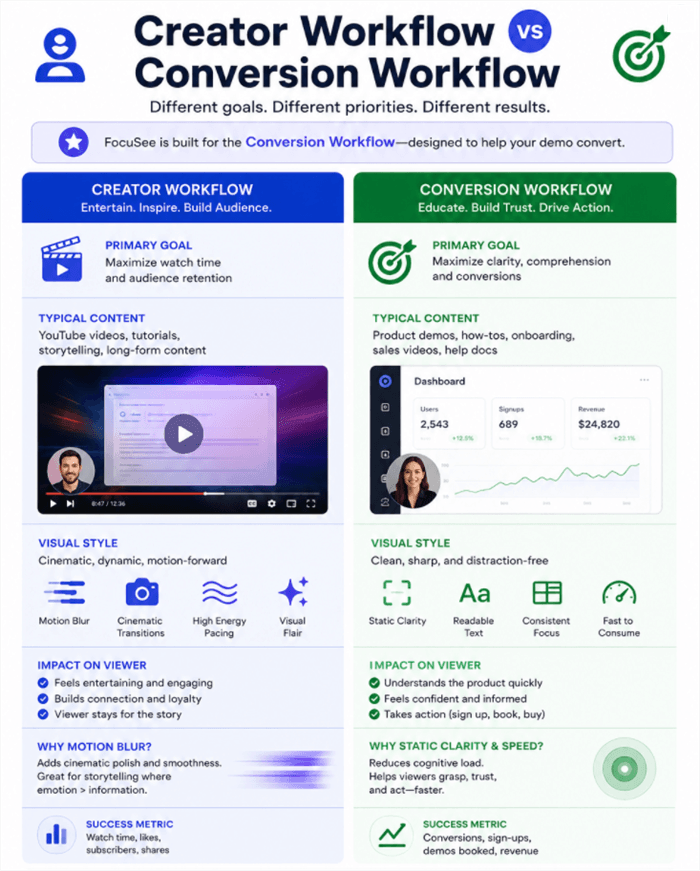 Creator Workflow vs Conversion Workflow