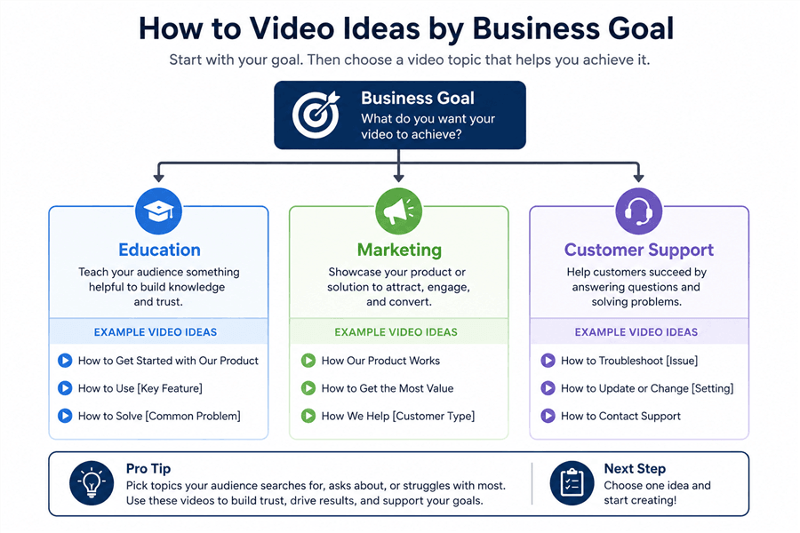 A Flowchart for How-To Video Ideas