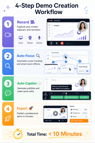 Product Demo Creation Workflow