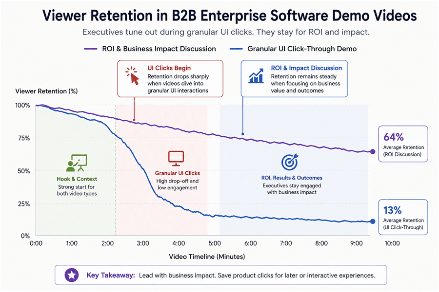 B2B Demo Video Retention Chart