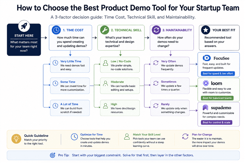 How to Choose the Best Product Demo Tools for Startup teams
