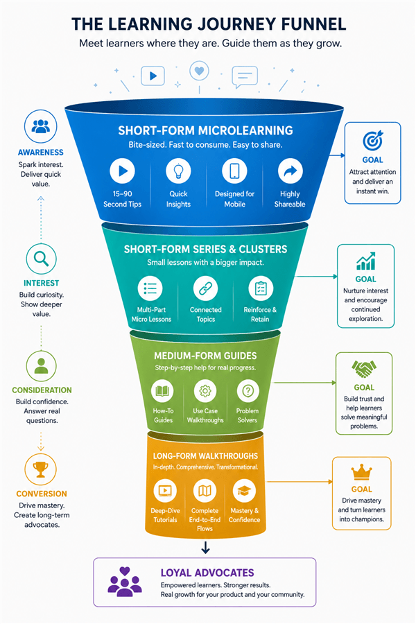 Learning Journey Funnel