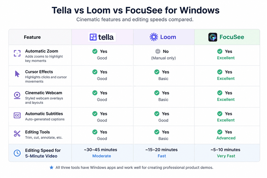 Tella vs Loom vs FocuSee