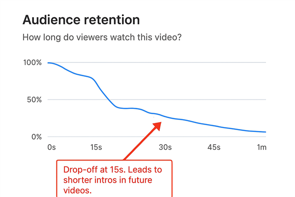 Audience Drop-Off Chart