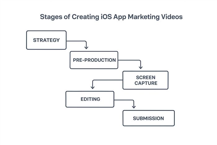 Stages of Creating iOS App Marketing Videos