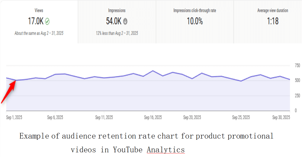 YouTube Analytics Audience Retention Graph